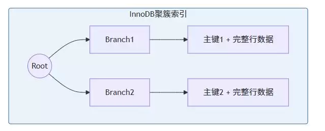 MySQL三种常用存储引擎InnoDB、MyISAM、Memory深度解析