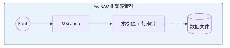 MySQL三种常用存储引擎InnoDB、MyISAM、Memory深度解析