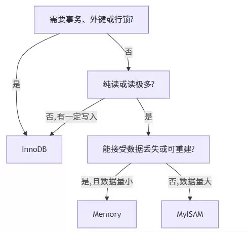 MySQL三种常用存储引擎InnoDB、MyISAM、Memory深度解析
