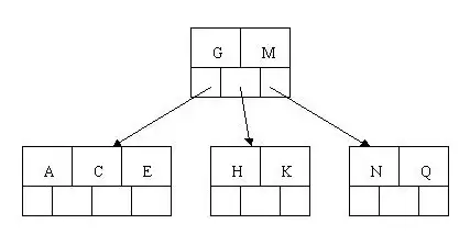 MySQL之B+Tree、索引及使用时优化方式