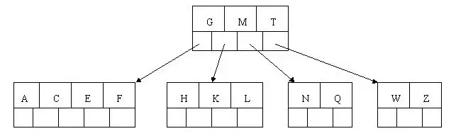 MySQL之B+Tree、索引及使用时优化方式