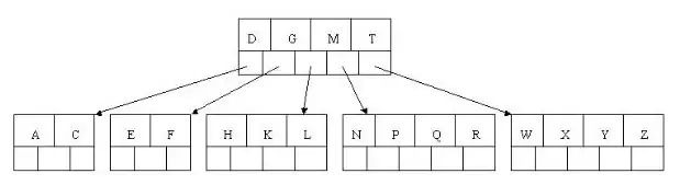 MySQL之B+Tree、索引及使用时优化方式