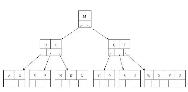 MySQL之B+Tree、索引及使用时优化方式