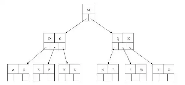 MySQL之B+Tree、索引及使用时优化方式