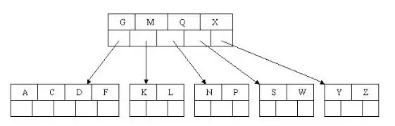 MySQL之B+Tree、索引及使用时优化方式