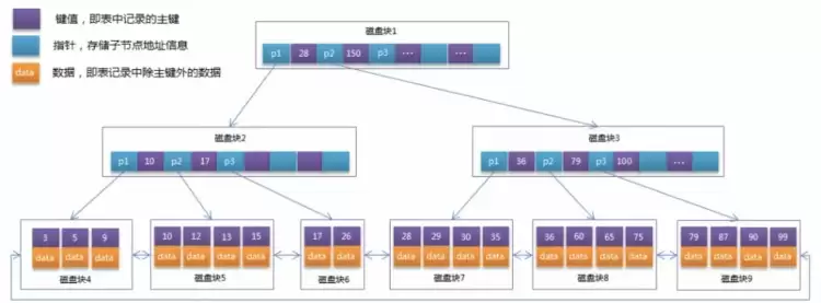 MySQL之B+Tree、索引及使用时优化方式
