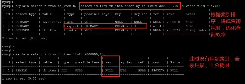 MySQL之B+Tree、索引及使用时优化方式