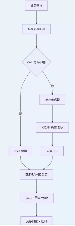Redis实现分页+多条件模糊查询的组合方案