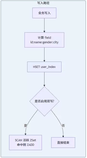 Redis实现分页+多条件模糊查询的组合方案