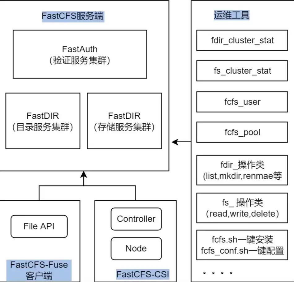FastCFS分布式文件系统 v5.3.3