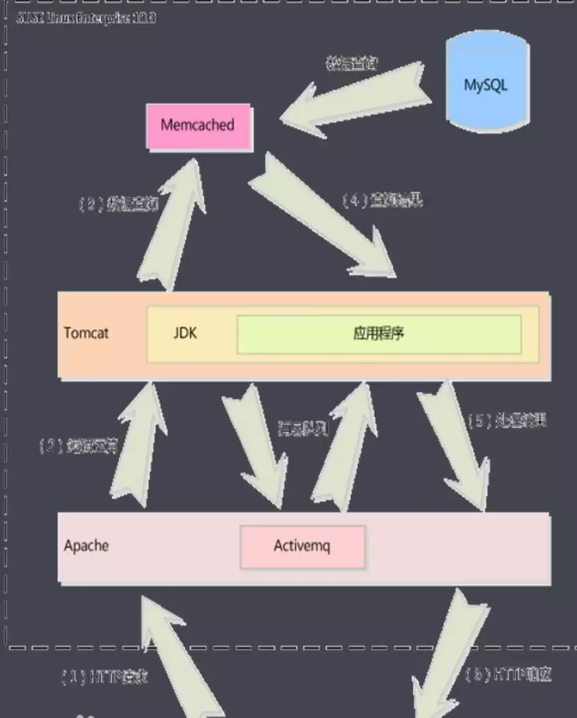 Memcached缓存系统 v1.6.38