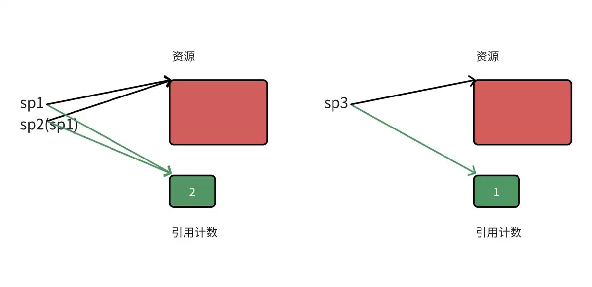 C++11智能指针核心体系详解(unique_ptr/shared_ptr/weak_ptr)