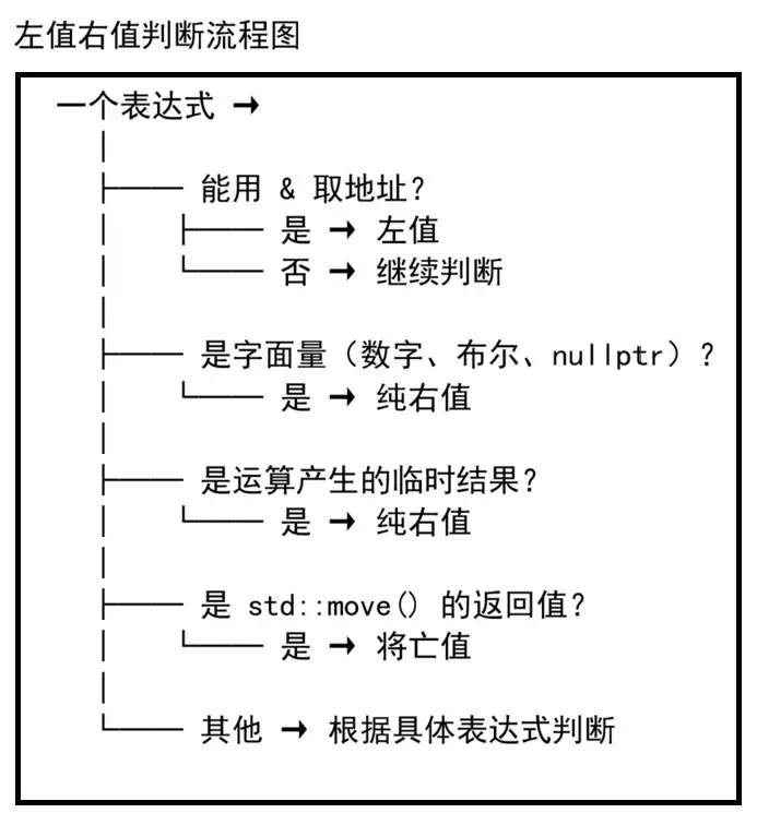 C++左值与右值核心判断方法