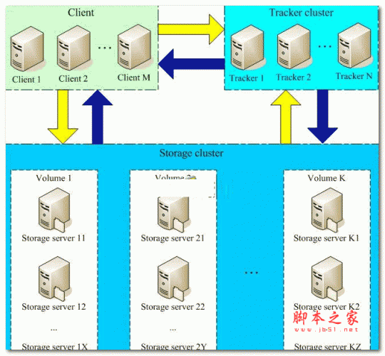 FastDFS分布式文件系统 v6.12.3