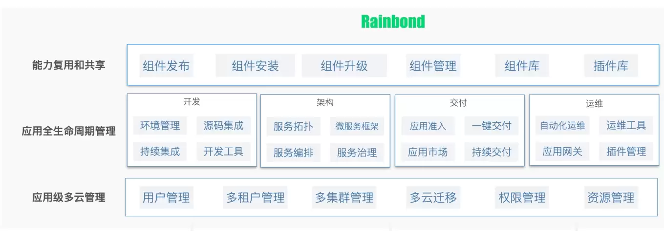 Rainbond云原生应用管理平台 v6.3.0