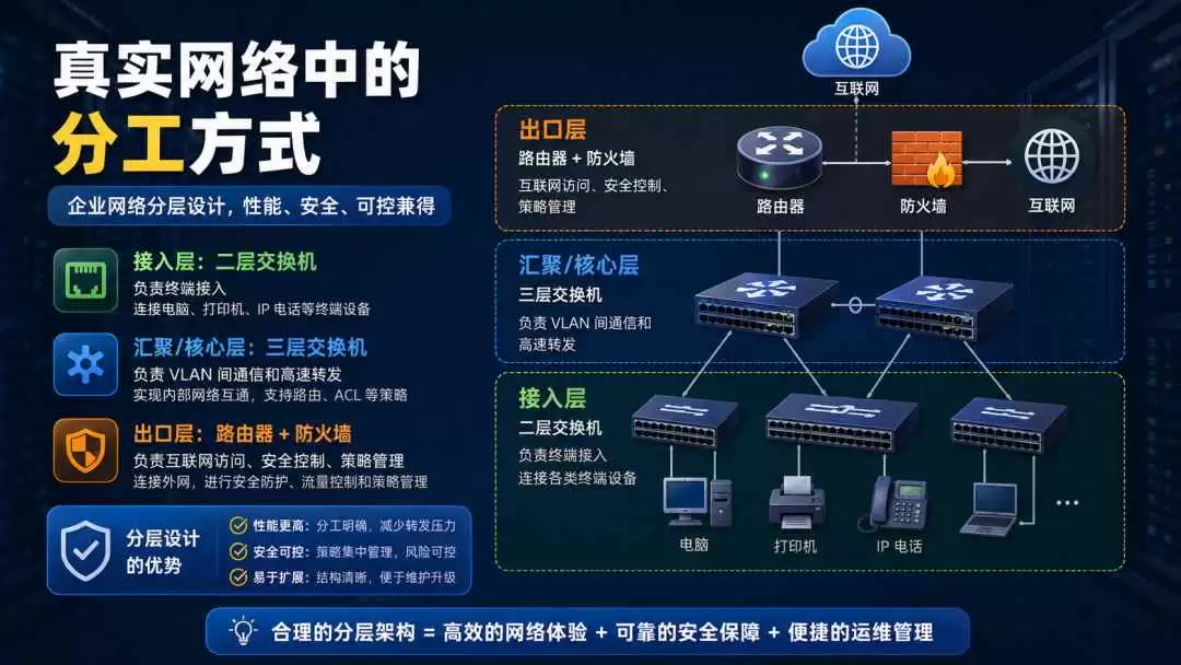 为什么三层交换机无法替代路由器? 三层交换机核心优势分析