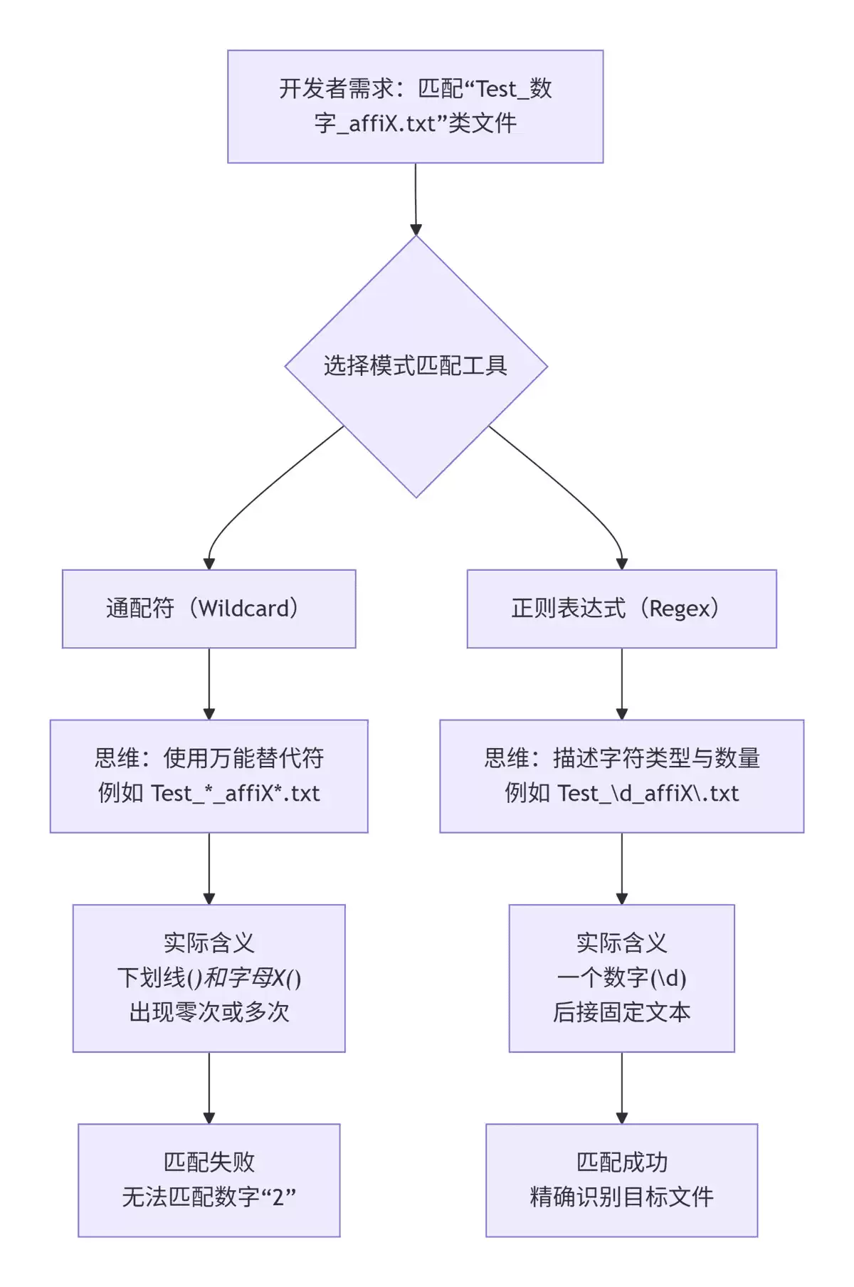 正则表达式中的“*”为何不是通配符示例详解