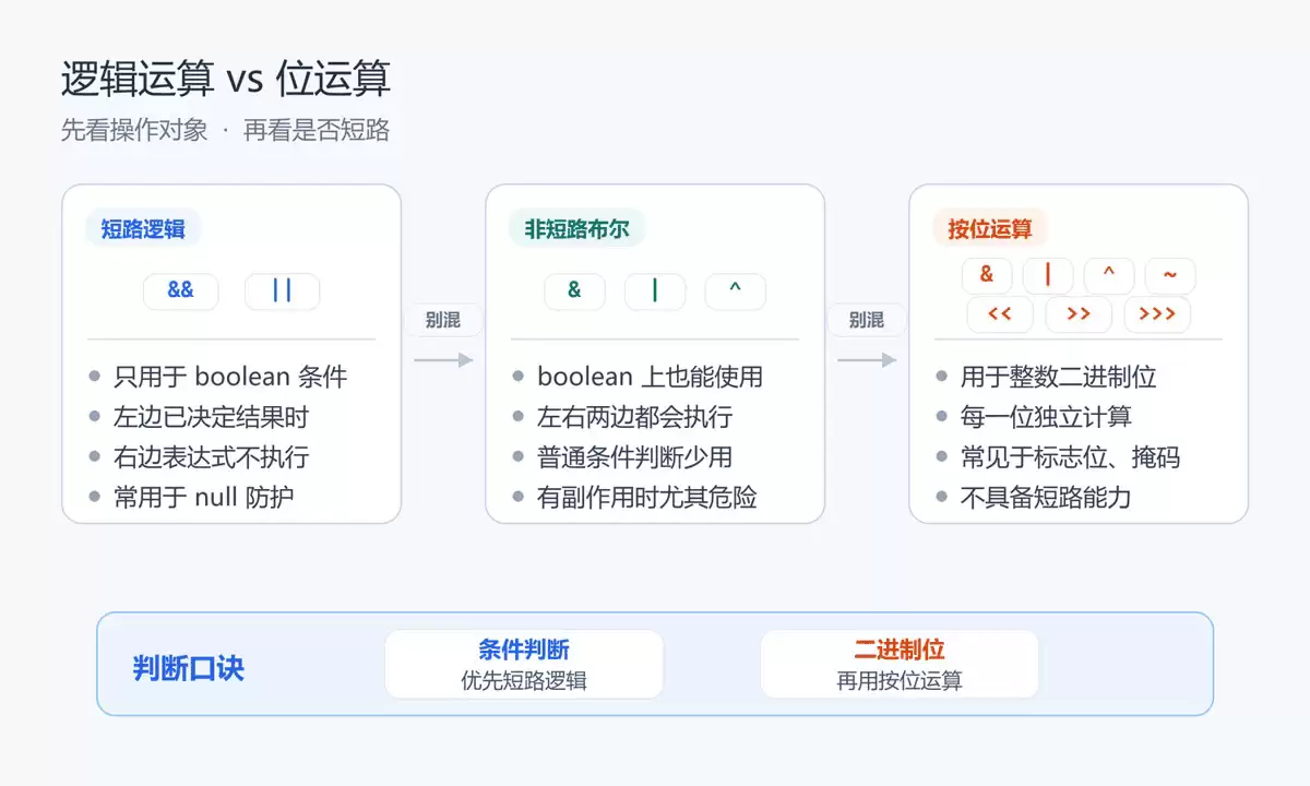 Java运算符易混点之&&、||、&、|与 到底差在哪详解