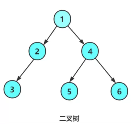 Java数据结构之二叉树遍历算法与底层实现方法剖析