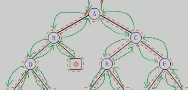 Java数据结构之二叉树遍历算法与底层实现方法剖析