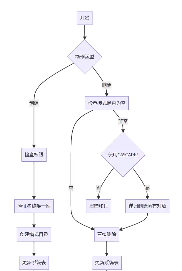 PostgreSQL模式(SCHEMA)操作指南数据库对象的命名空间管理