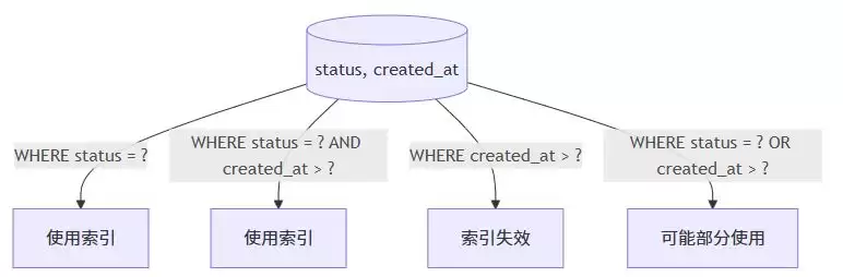 PostgreSQL避免索引失效的十大实用技巧