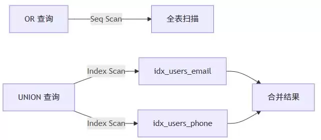 PostgreSQL避免索引失效的十大实用技巧