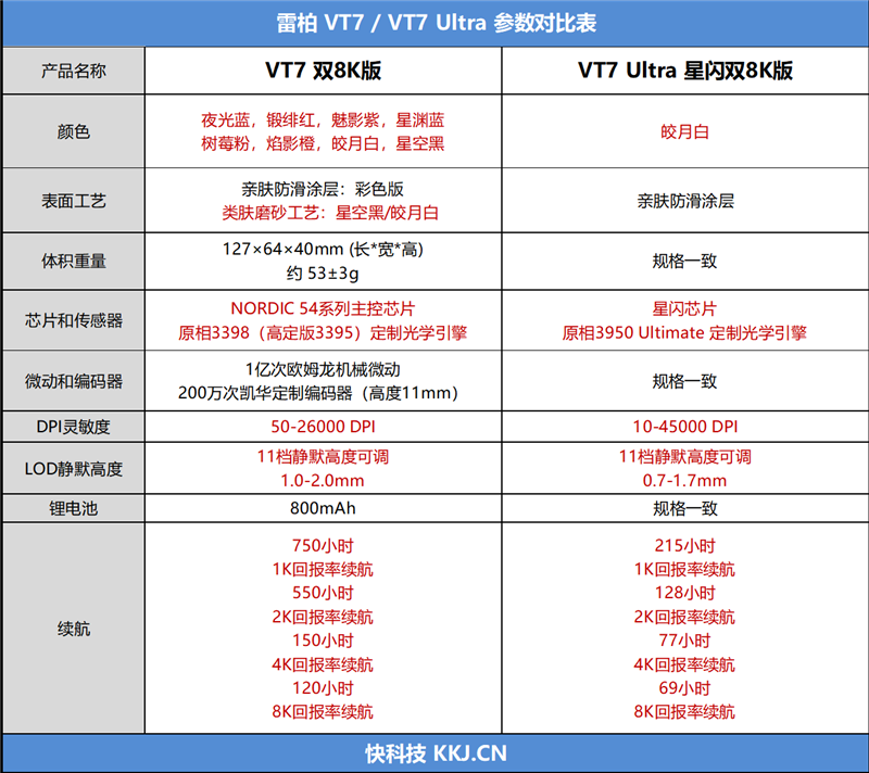 双8K没同源5G抗干扰!雷柏VT7 Ultra星闪版鼠标评测:大手玩家的电竞新选择