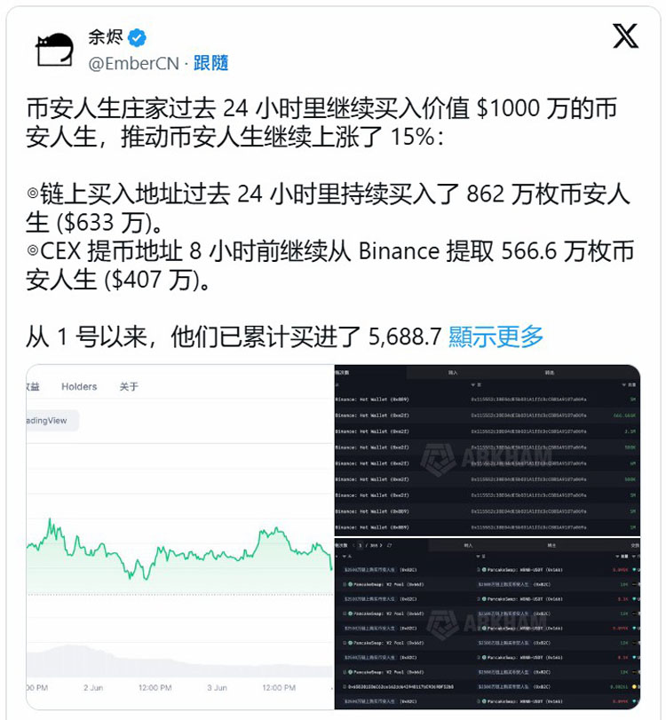 币安人生逆市涨63%,庄家6天砸4000万