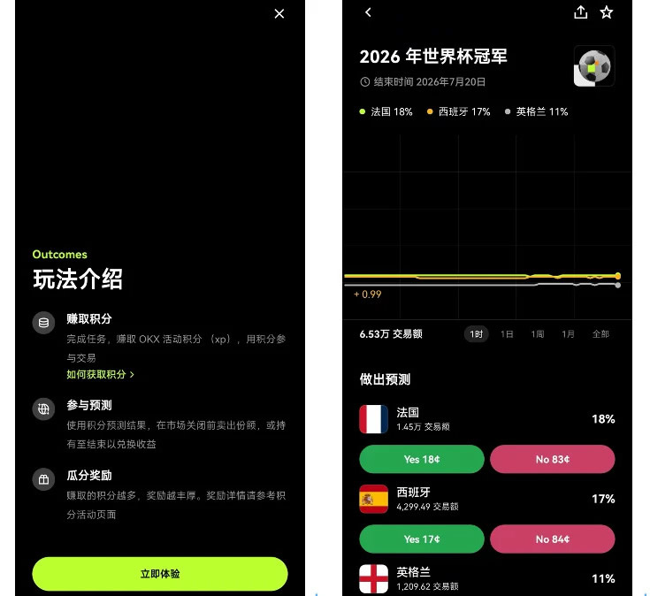 OKX预测2026世界杯专题活动玩法介绍:怎么免费领积分、盘口价格