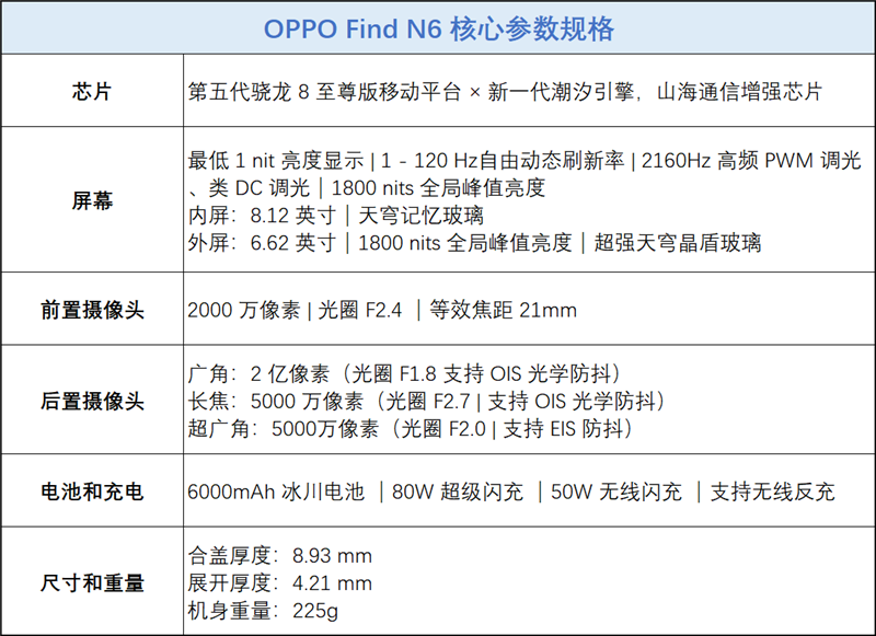 折叠屏再无折痕顾虑!OPPO Find N6手机评测:超平展内屏开创历史 哈苏XPAN模式体验胶卷荣光