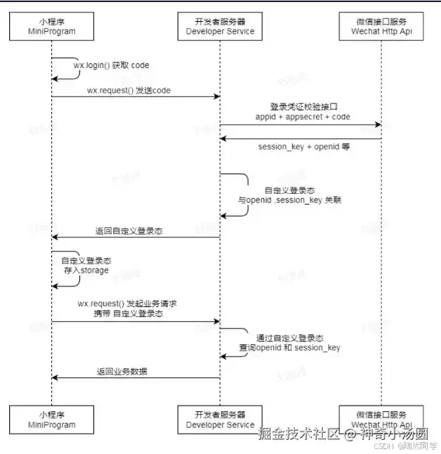 SpringBoot实现微信登录的完整步骤流程