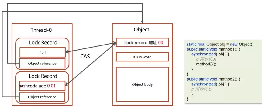 Javasynchronized关键字从字节码到对象头与锁升级(最新整理)