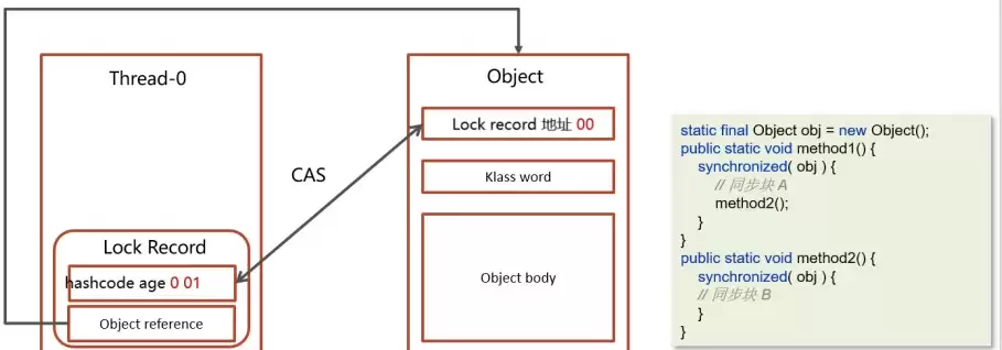 Javasynchronized关键字从字节码到对象头与锁升级(最新整理)