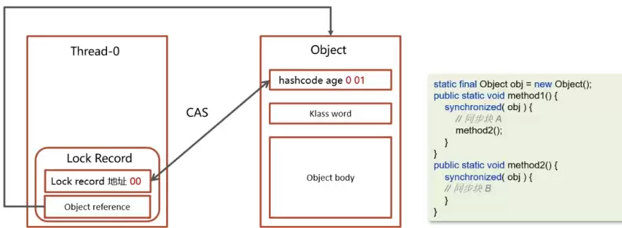 Javasynchronized关键字从字节码到对象头与锁升级(最新整理)