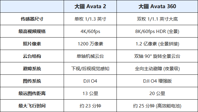 原生8K硬核超车!DJI Avata 360全面体验评测:彻底终结全景拼接畸变