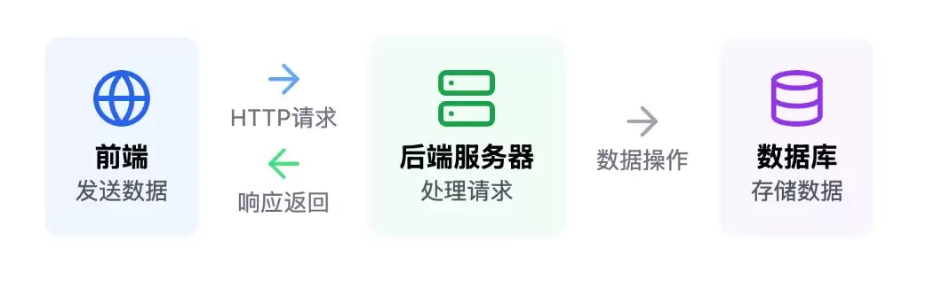 【AI全栈开发知识体系】前端与后端开发核心技术及关键概念