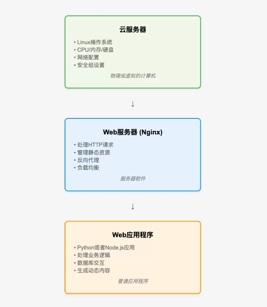 【AI全栈开发知识体系】前端与后端开发核心技术及关键概念