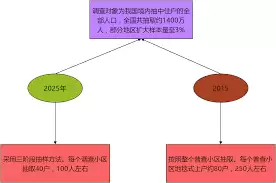 人口抽样调查和人口普查一样吗