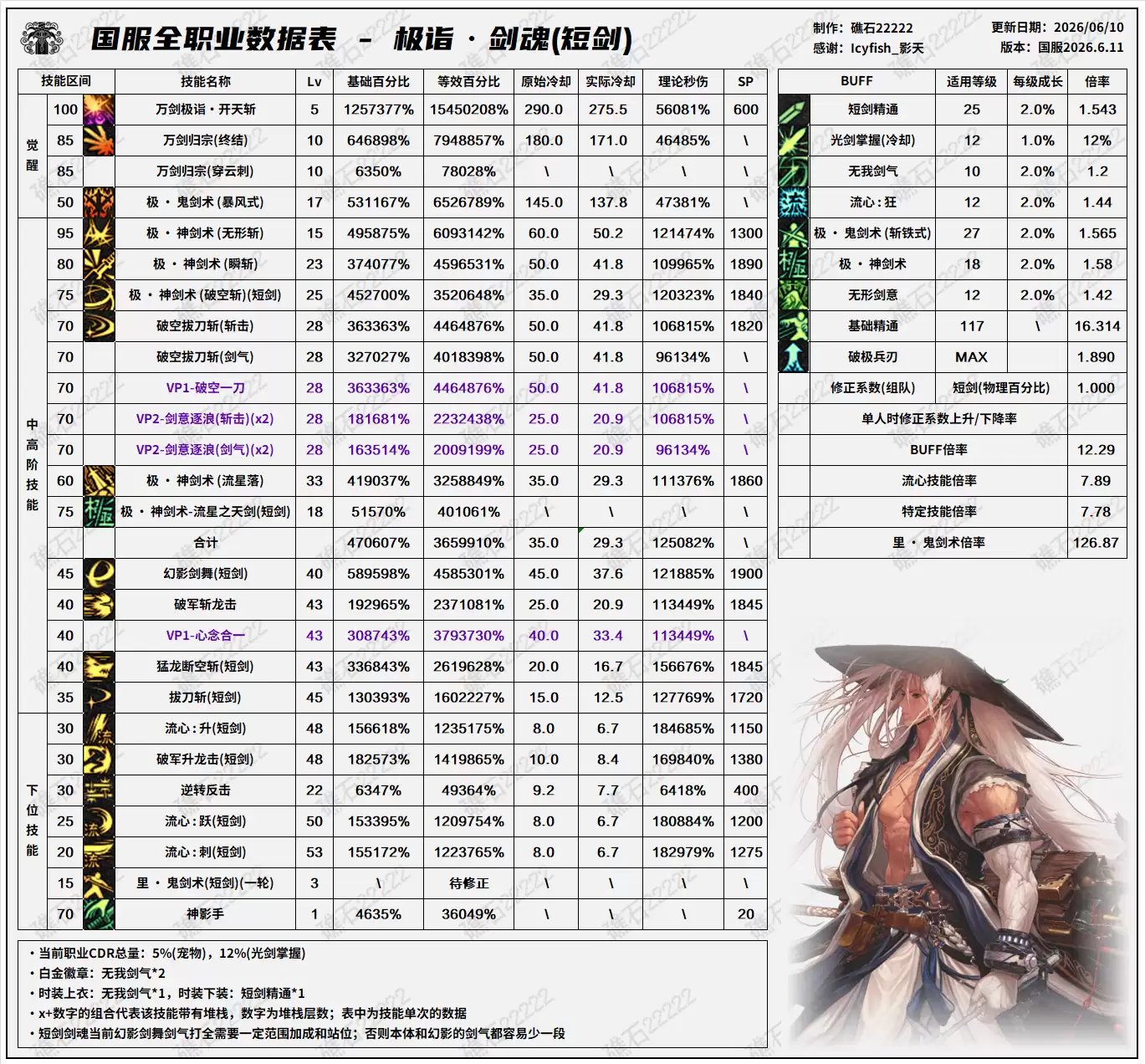 DNF18周年庆版本剑魂技能数据表