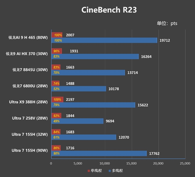 性能最强的锐龙AI 9 H 465轻薄本!华硕无畏Pro16锐龙版2026评测