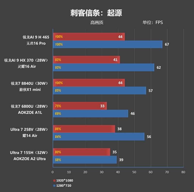 性能最强的锐龙AI 9 H 465轻薄本!华硕无畏Pro16锐龙版2026评测