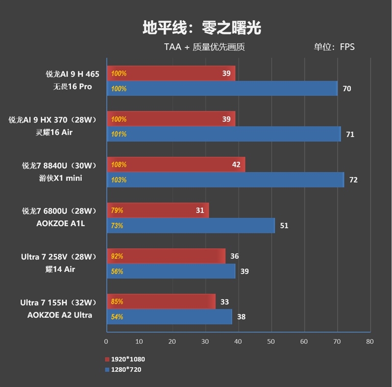 性能最强的锐龙AI 9 H 465轻薄本!华硕无畏Pro16锐龙版2026评测
