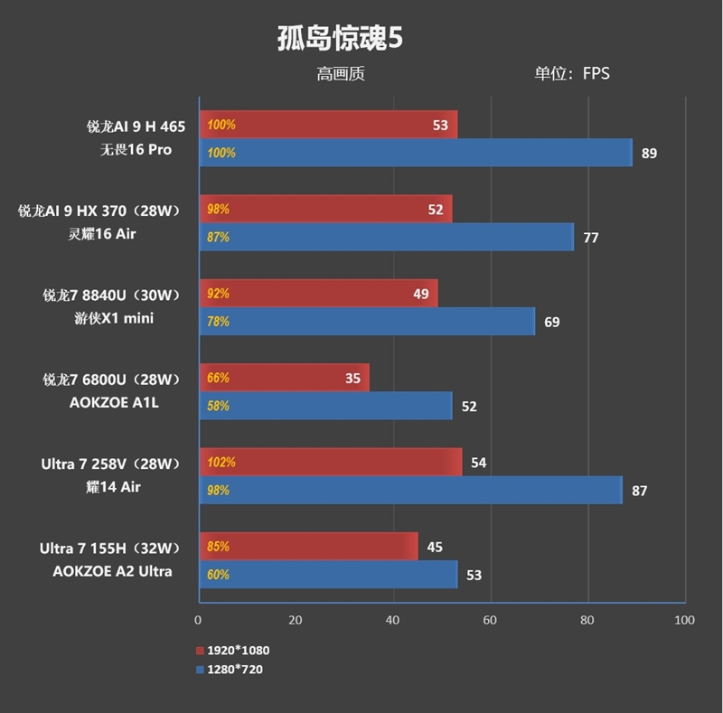 性能最强的锐龙AI 9 H 465轻薄本!华硕无畏Pro16锐龙版2026评测