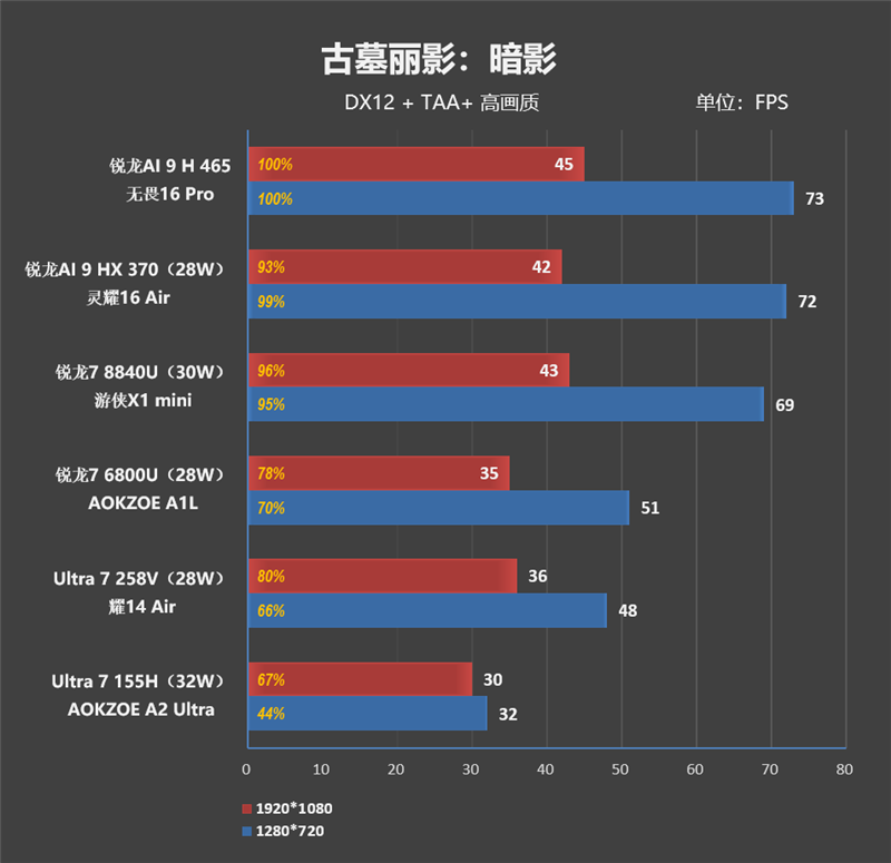 性能最强的锐龙AI 9 H 465轻薄本!华硕无畏Pro16锐龙版2026评测
