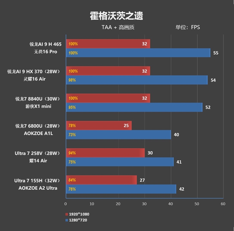 性能最强的锐龙AI 9 H 465轻薄本!华硕无畏Pro16锐龙版2026评测