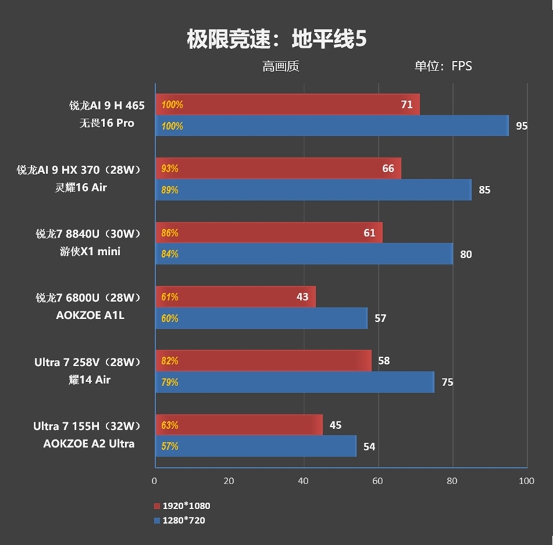 性能最强的锐龙AI 9 H 465轻薄本!华硕无畏Pro16锐龙版2026评测