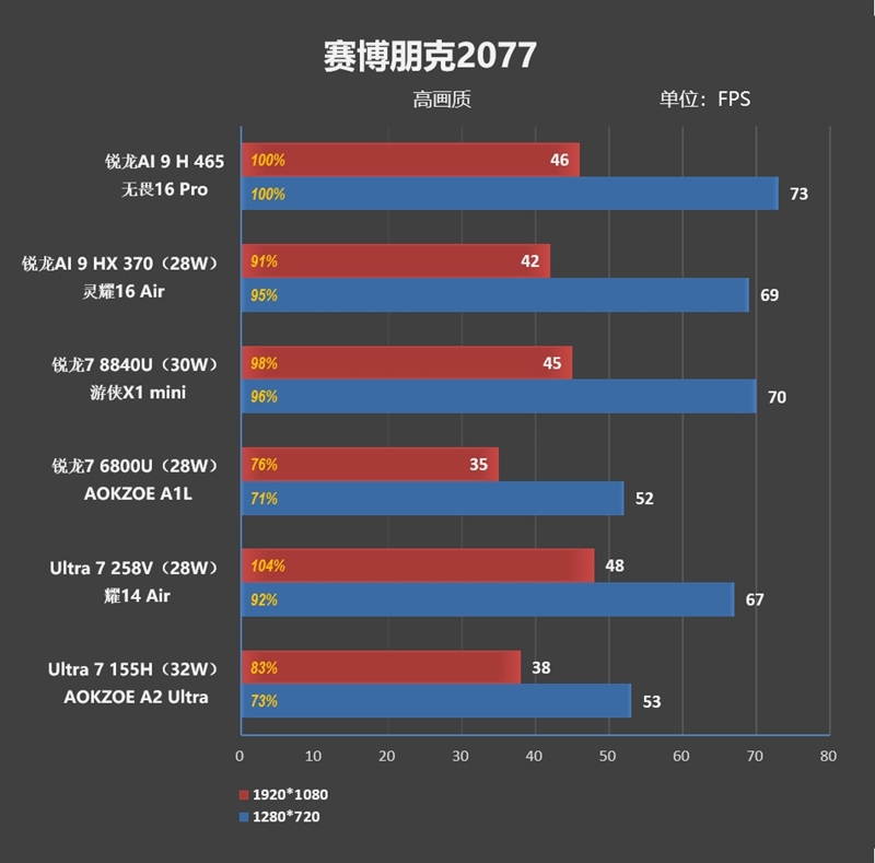 性能最强的锐龙AI 9 H 465轻薄本!华硕无畏Pro16锐龙版2026评测