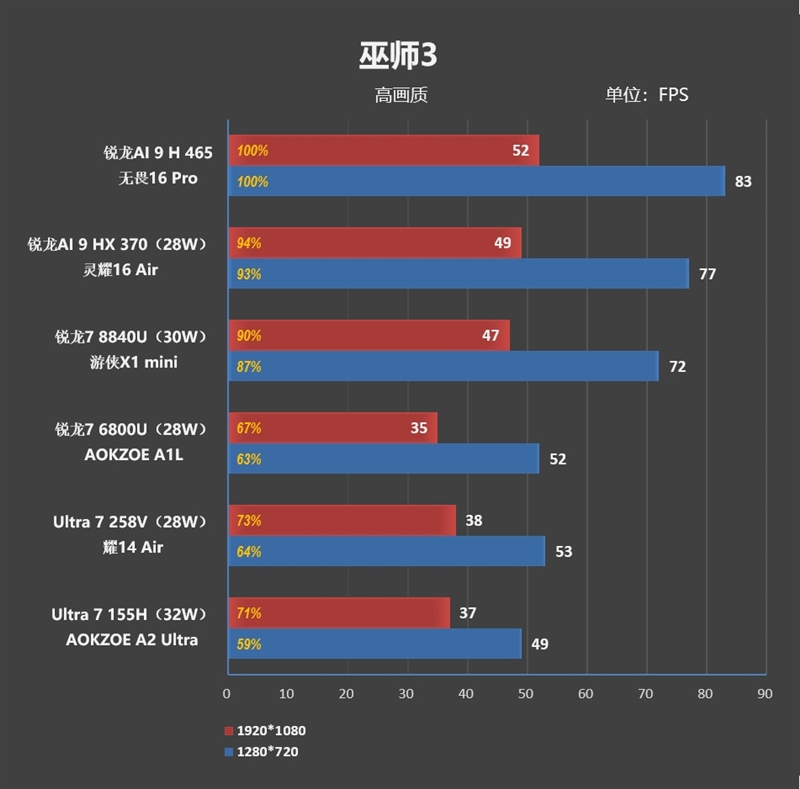 性能最强的锐龙AI 9 H 465轻薄本!华硕无畏Pro16锐龙版2026评测