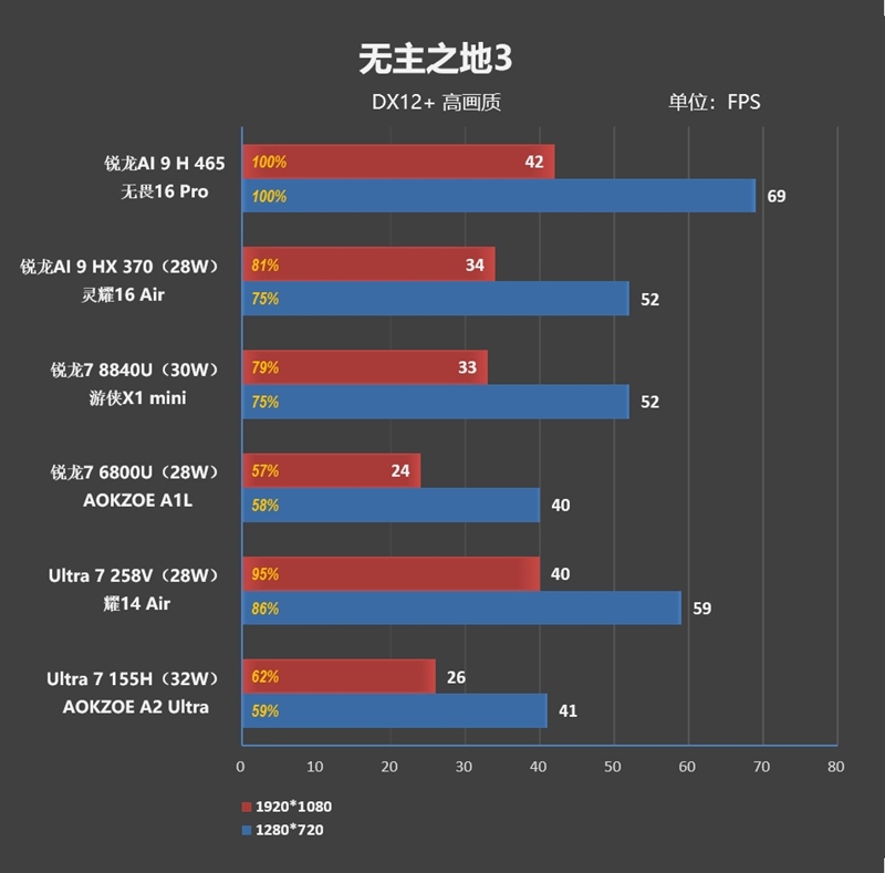 性能最强的锐龙AI 9 H 465轻薄本!华硕无畏Pro16锐龙版2026评测
